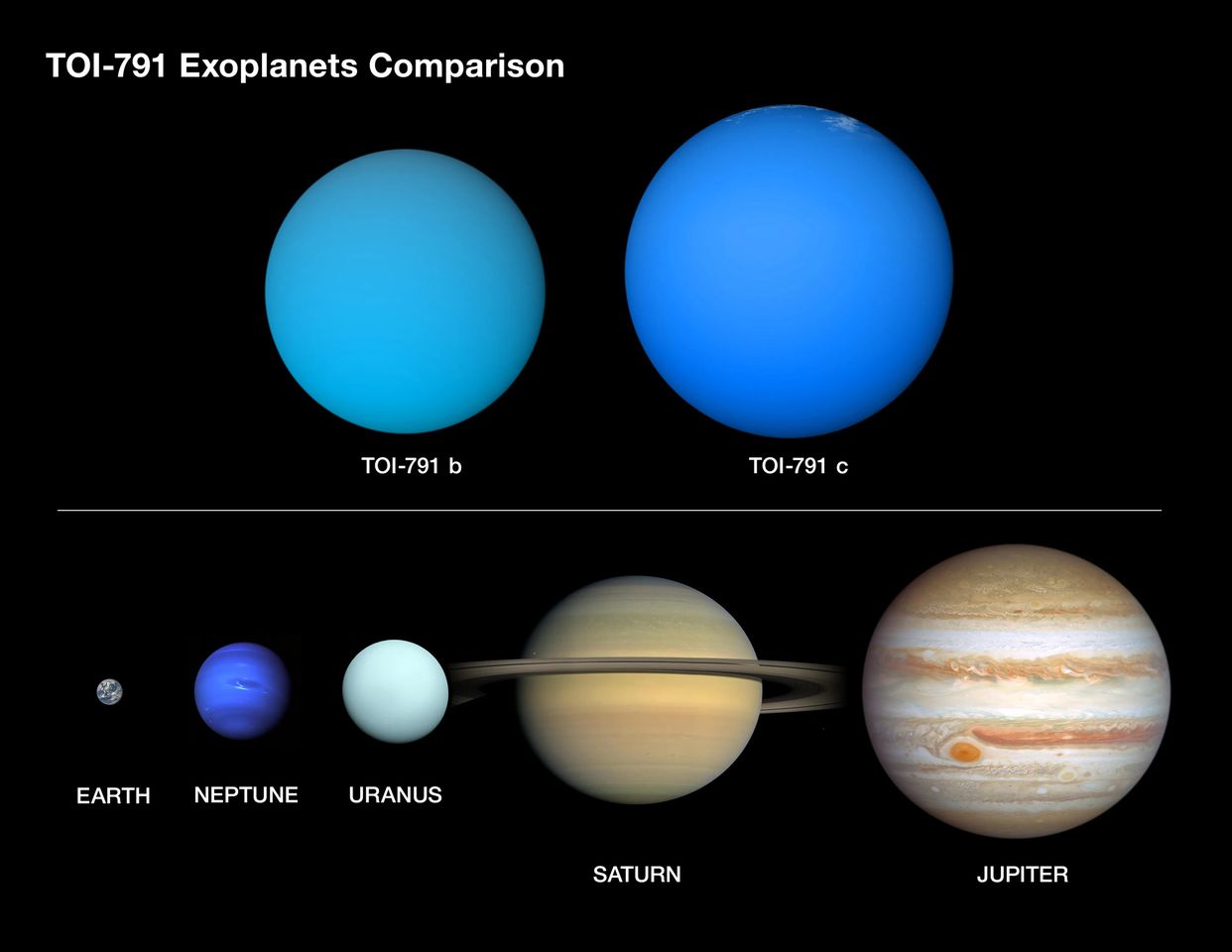 A graphic illustrating the super-puff planets as compared to planets in our solar system.Credit: NASA / Daniel Rutter